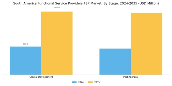 South America Functional Service Providers Market Segment Image 1