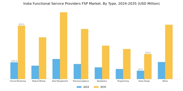 India Functional Service Providers Market Segment Image 0