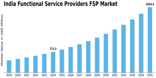 India Functional Service Providers Market Size