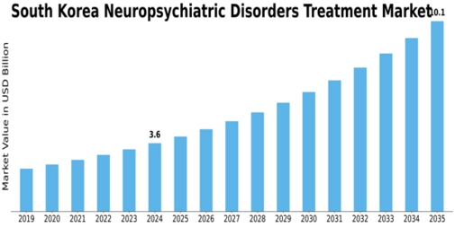 South Korea Neuropsychiatric Disorders Treatment Market Size