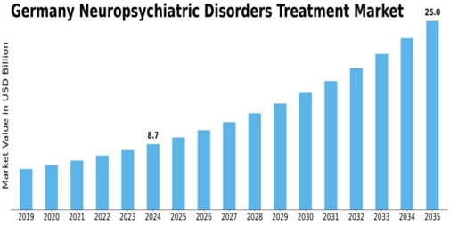 Germany Neuropsychiatric Disorders Treatment Market Size