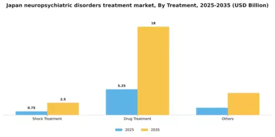 Japan Neuropsychiatric Disorders Treatment Market Segment Image 2