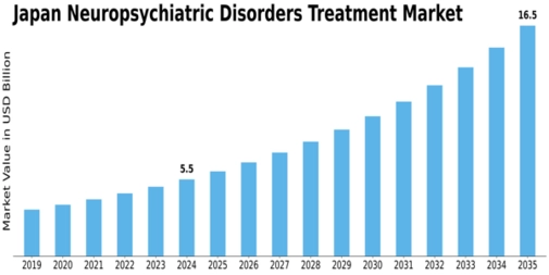 Japan Neuropsychiatric Disorders Treatment Market Size