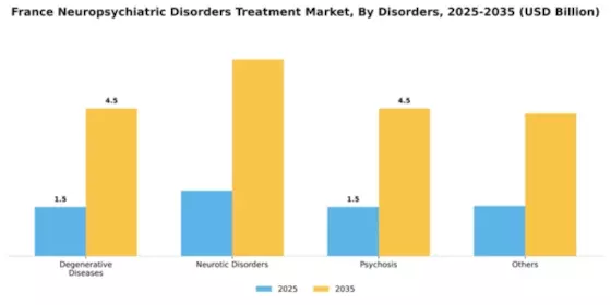 France Neuropsychiatric Disorders Treatment Market Segment Image 0