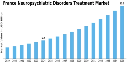 France Neuropsychiatric Disorders Treatment Market Size