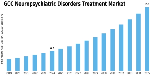 GCC Neuropsychiatric Disorders Treatment Market Size