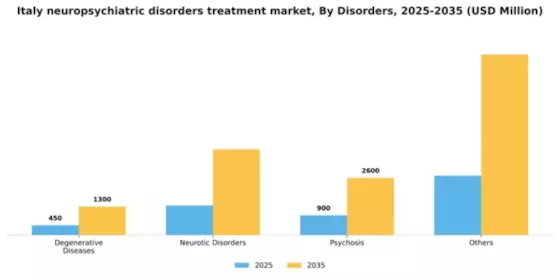 Italy Neuropsychiatric Disorders Treatment Market Segment Image 0