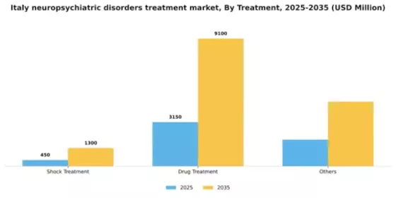 Italy Neuropsychiatric Disorders Treatment Market Segment Image 2