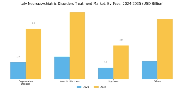 Italy Neuropsychiatric Disorders Treatment Market Segment Image 0