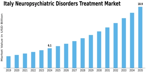 Italy Neuropsychiatric Disorders Treatment Market Size