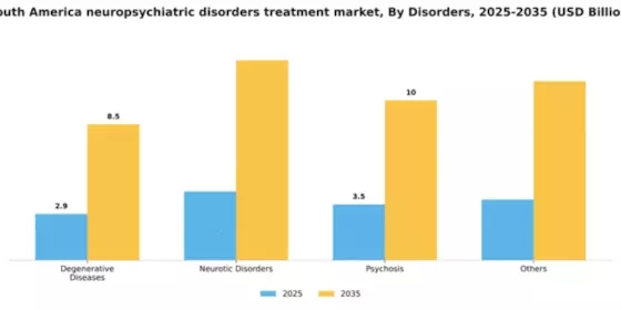 South America Neuropsychiatric Disorders Treatment Market Segment Image 0