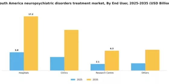 South America Neuropsychiatric Disorders Treatment Market Segment Image 1