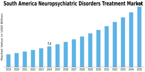 South America Neuropsychiatric Disorders Treatment Market Size