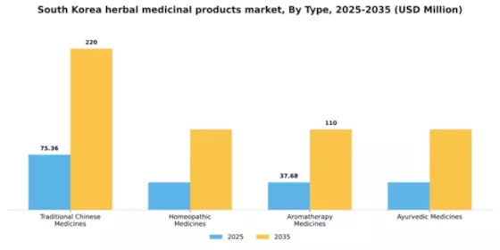 South Korea Herbal Medicinal Products Market Segment Image 2