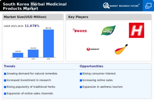 South Korea Herbal Medicinal Products Market Infographic