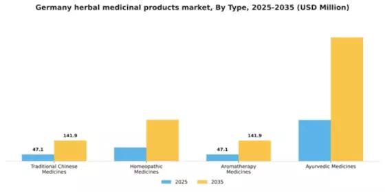Germany Herbal Medicinal Products Market Segment Image 2