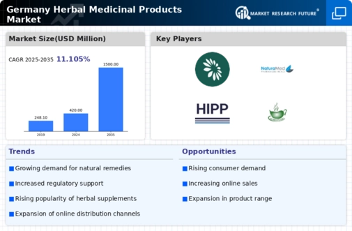 Germany Herbal Medicinal Products Market Infographic