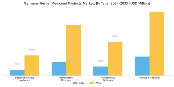 Germany Herbal Medicinal Products Market Segment Image 0