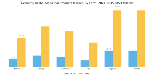 Germany Herbal Medicinal Products Market Segment Image 2