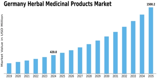 Germany Herbal Medicinal Products Market Size