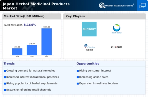 Japan Herbal Medicinal Products Market Infographic