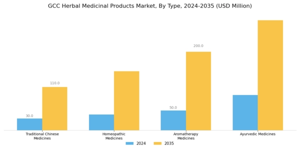GCC Herbal Medicinal Products Market Segment Image 0