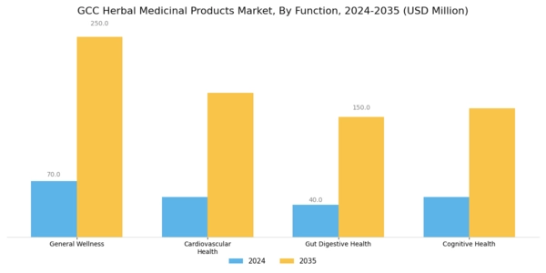 GCC Herbal Medicinal Products Market Segment Image 1