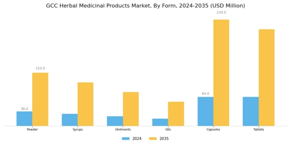 GCC Herbal Medicinal Products Market Segment Image 2