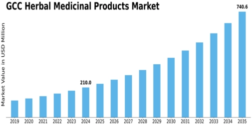 GCC Herbal Medicinal Products Market Size