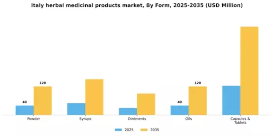 Italy Herbal Medicinal Products Market Segment Image 0