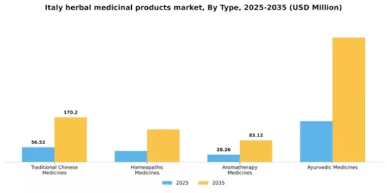 Italy Herbal Medicinal Products Market Segment Image 2