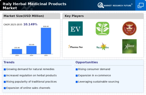Italy Herbal Medicinal Products Market Infographic