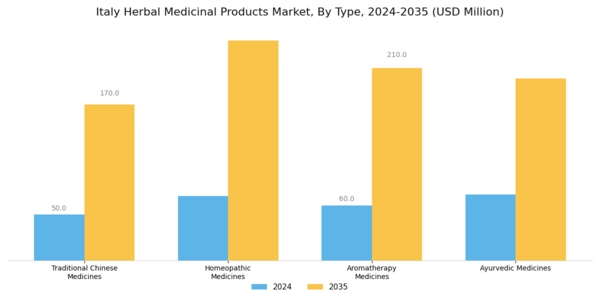 Italy Herbal Medicinal Products Market Segment Image 0