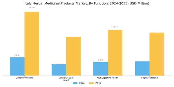 Italy Herbal Medicinal Products Market Segment Image 1