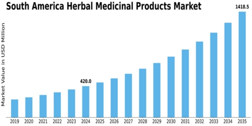 South America Herbal Medicinal Products Market Size