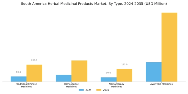 South America Herbal Medicinal Products Market Segment Image 0