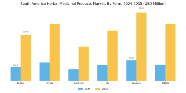 South America Herbal Medicinal Products Market Segment Image 2
