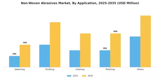 Non Woven Abrasive Market Segment Image 0