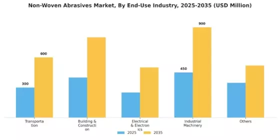Non Woven Abrasive Market Segment Image 1