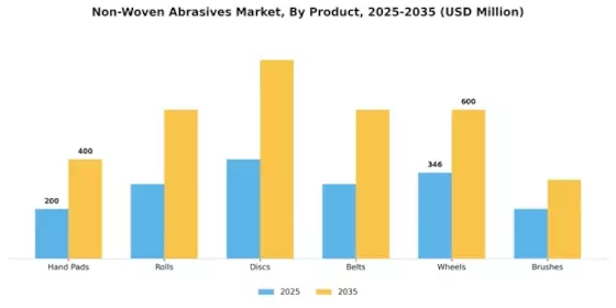 Non Woven Abrasive Market Segment Image 2