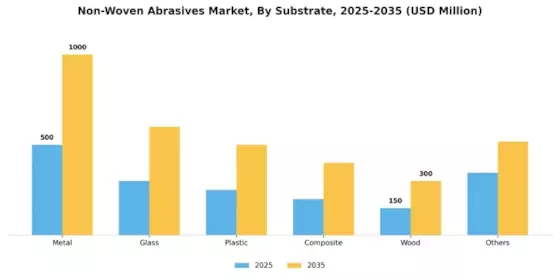 Non Woven Abrasive Market Segment Image 3