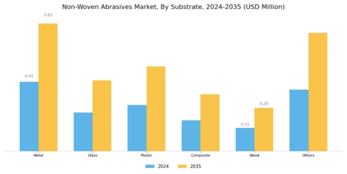 Non Woven Abrasive Market Segment Image 0