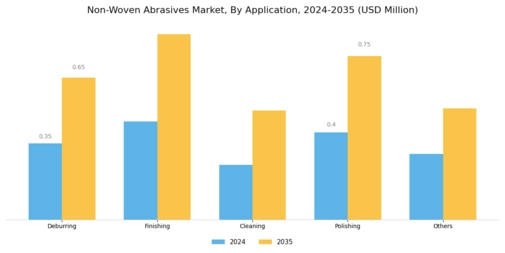 Non Woven Abrasive Market Segment Image 2