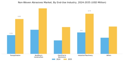 Non Woven Abrasive Market Segment Image 3
