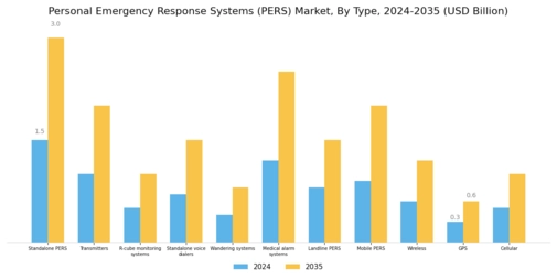 Personal Emergency Response Systems Market Segment Image 0