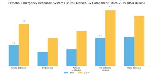 Personal Emergency Response Systems Market Segment Image 1