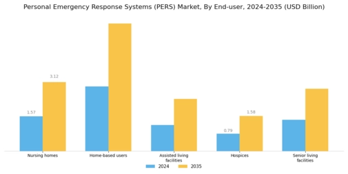 Personal Emergency Response Systems Market Segment Image 2