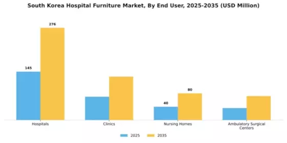 South Korea Hospital Furniture Market Segment Image 0