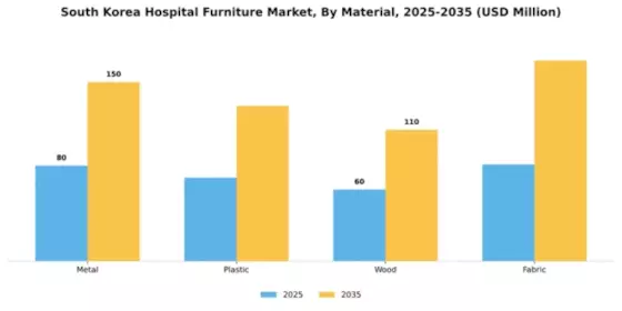 South Korea Hospital Furniture Market Segment Image 2