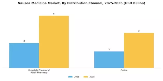 Nausea Medicine Market Segment Image 0